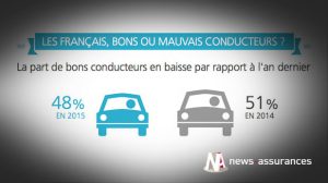 Sécurité routière : la conduite des Français se dégrade et celle des 18-24 ans s’améliore