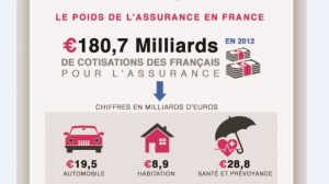 Infographie : Les Français dépensent 2.270 euros d’assurance par an