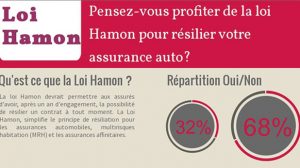 Exclusif : 68 % des Français ne pensent pas résilier leur assurance auto même avec la Loi Hamon