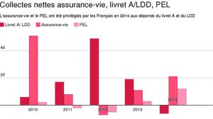 Assurance-vie : la collecte double en 2014 mais les rendements continuent de baisser